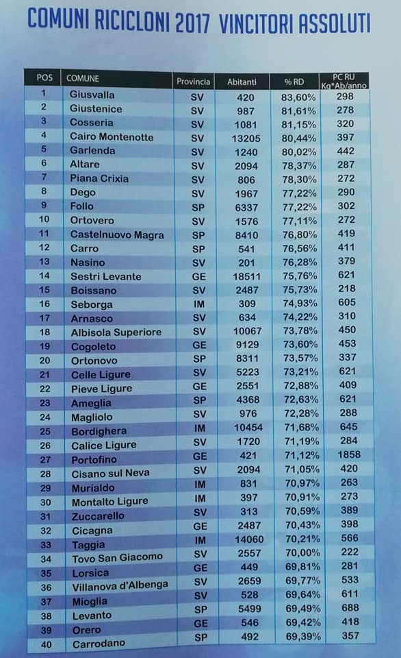 Bordighera Comuni ricicloni raccolta differenziata1