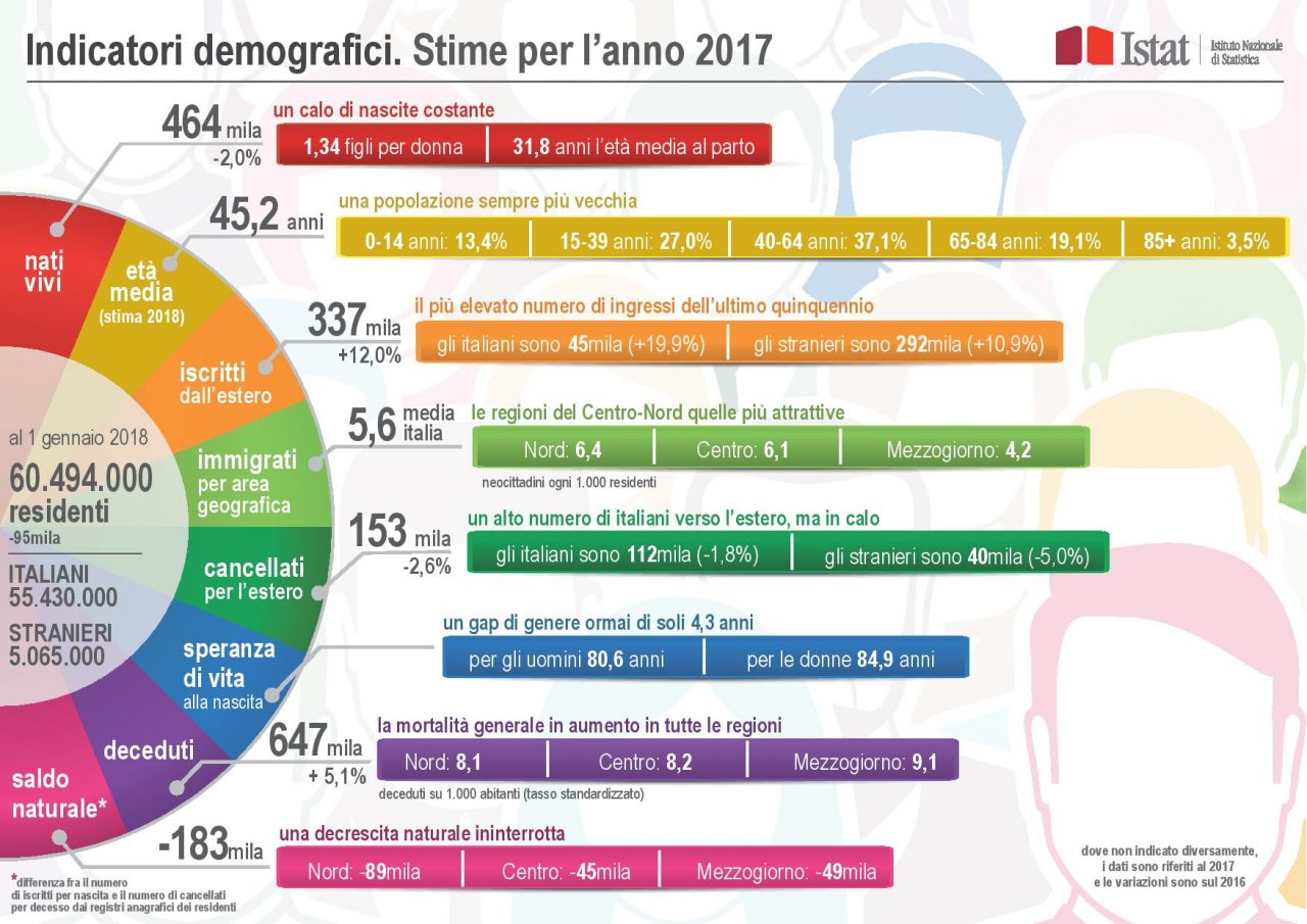 L’Italia invecchia: crollo nascite e popolazione sotto i 60 milioni e mezzo