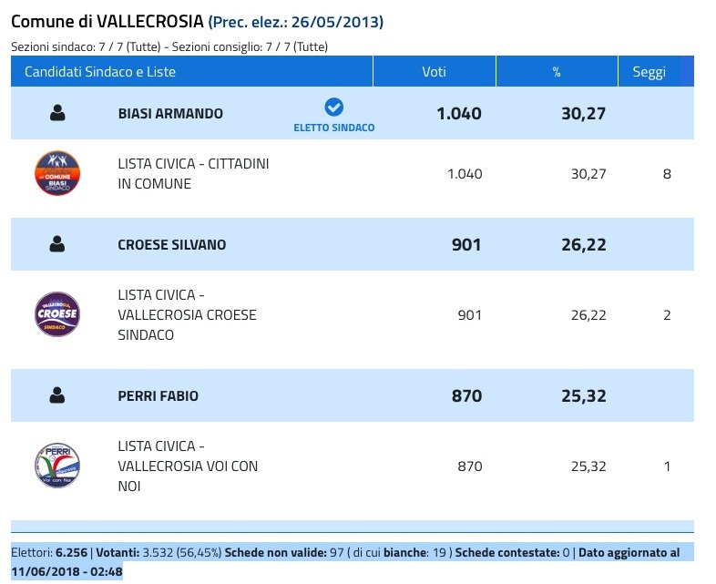 Vallecrosia Armando Biasi sindaco RISULTATI