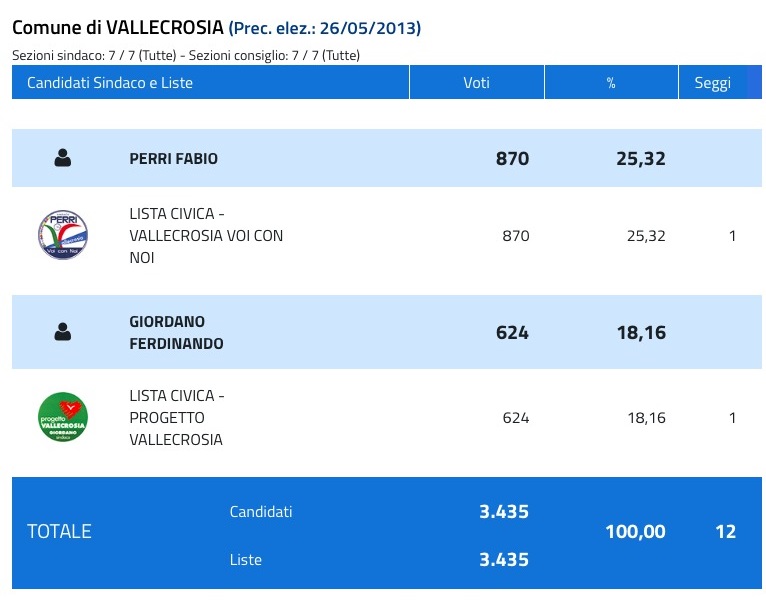 Vallecrosia Armando Biasi sindaco RISULTATI.jpeg1