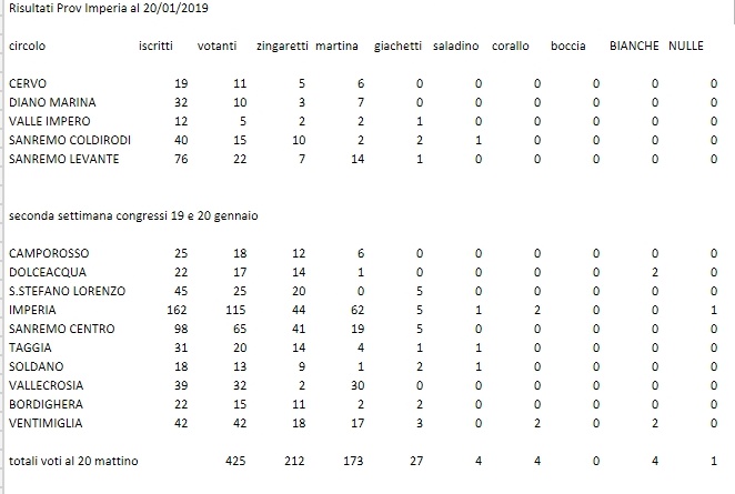 Primarie preselettiva provincia di Imperia Partito Democratico gennaio 2019