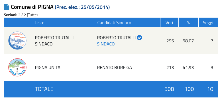 Comunali 2019 Pigna