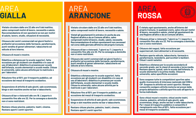 Il Ministro Speranza firma nuova ordinanza: ecco chi rimane in zona rossa e arancione