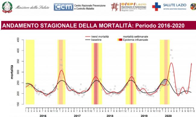 Covid: mortalità giornaliera supera quella della prima ondata