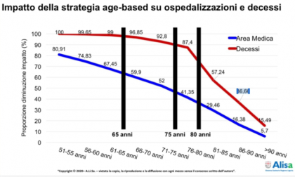 "Quando saranno vaccinati tutti gli over 80 diminuzione dei decessi del 60%"