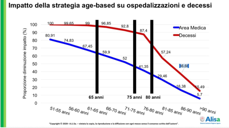 “Quando saranno vaccinati tutti gli over 80 diminuzione dei decessi del 60%”