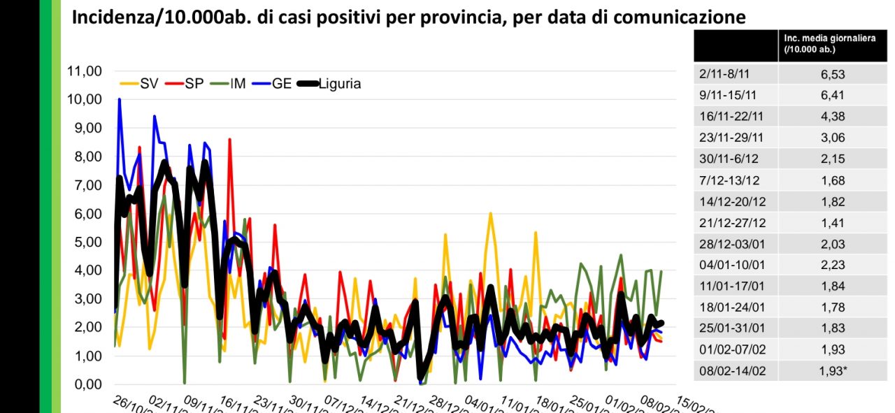 Il punto sulla pandemia alla vigilia della zona arancione