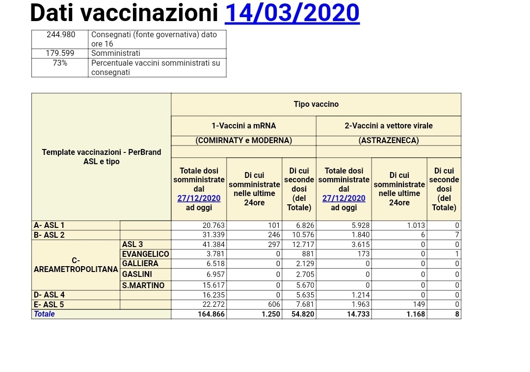 1403 flusso vaccini
