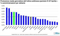 Liguria quarta regione in Italia per percentuale di somministrazioni di vaccini