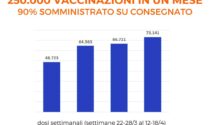 Liguria raggiunto il 90% di vaccini fatti