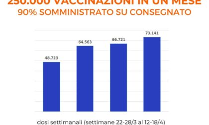 Liguria raggiunto il 90% di vaccini fatti