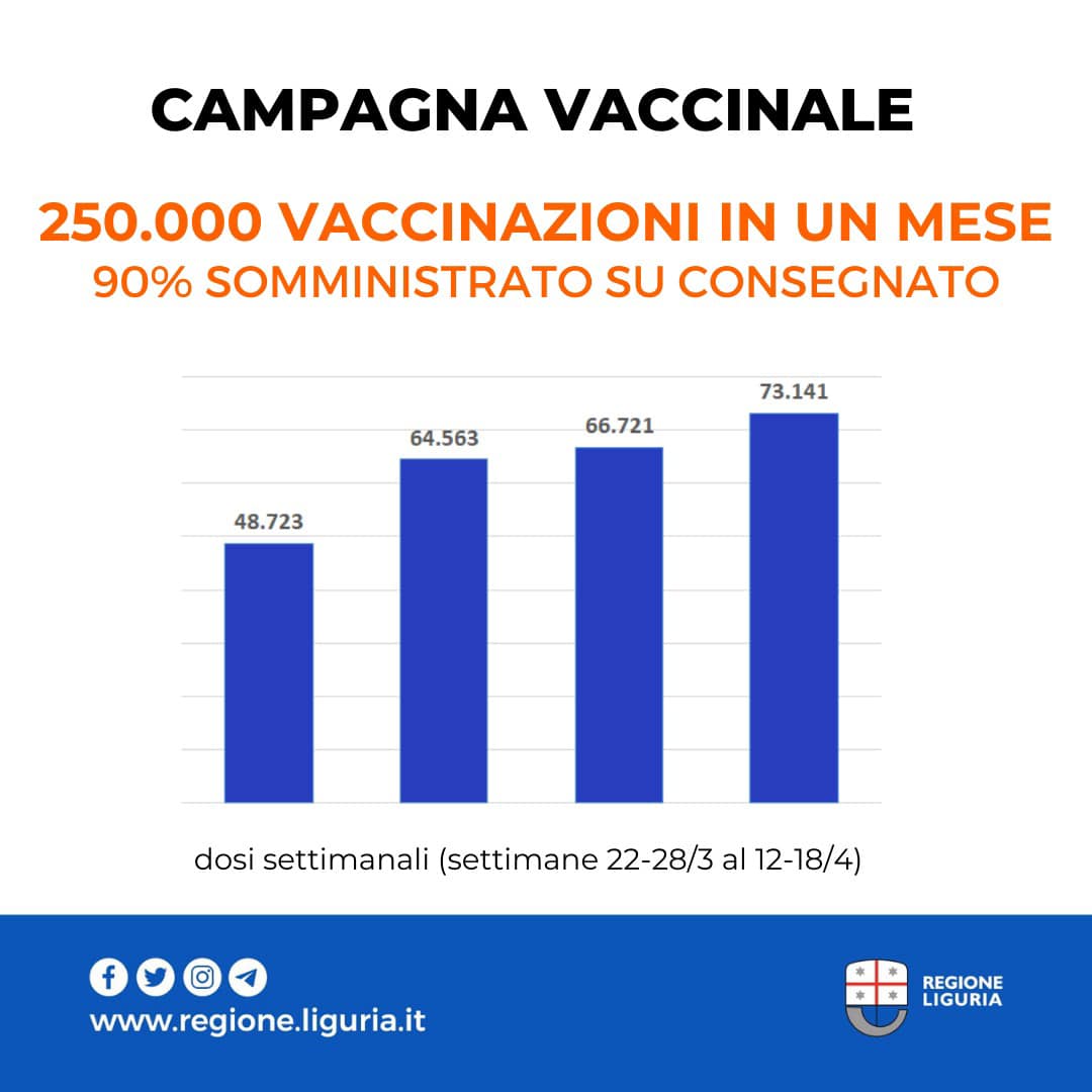 Liguria raggiunto il 90% di vaccini fatti