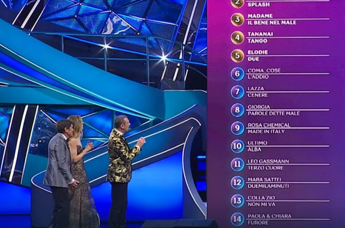 Mengoni in testa, poi Colapesce Dimartino e Madame. La classifica provvisoria
