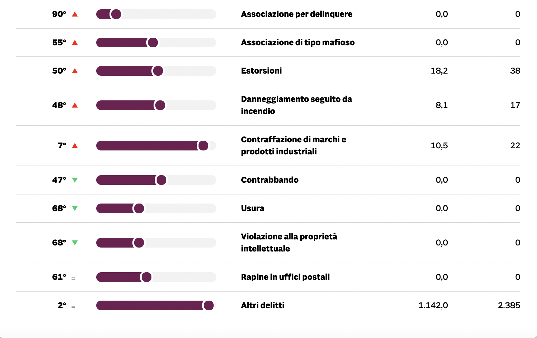 indice criminalità sole24ore imperia 16 settembre 2024_03