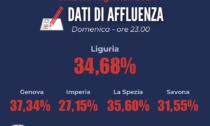 Affluenza in calo di oltre 5 punti rispetto al 2020 in Liguria. Alle 23 ha  votato il 34,68%. Tracollo Imperia al 25,15%