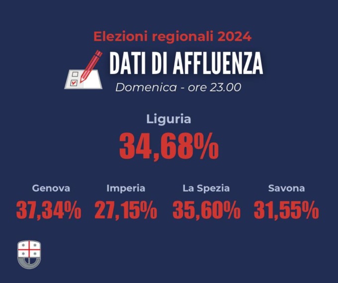 Affluenza in calo di oltre 5 punti rispetto al 2020 in Liguria. Alle 23 ha  votato il 34,68%. Tracollo Imperia al 25,15%